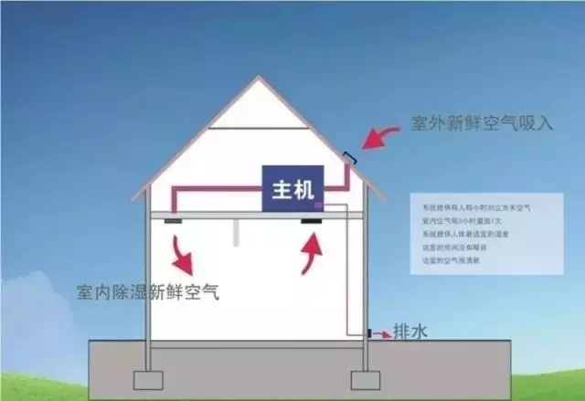 新风除湿系统、家庭新风除湿带给人们的好处