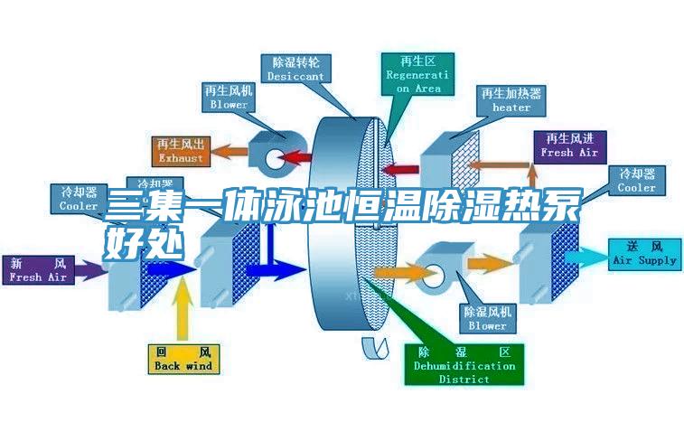 三集一体泳池恒温除湿热泵好处