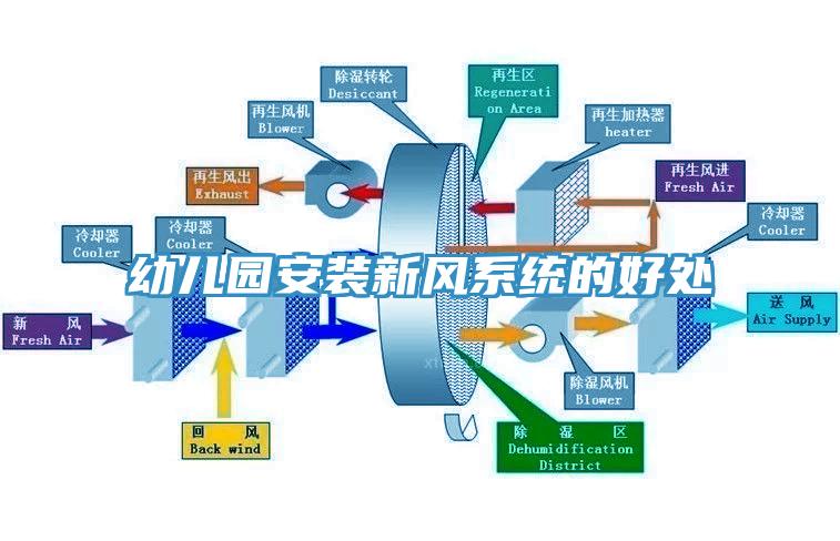 幼儿园安装新风系统的好处